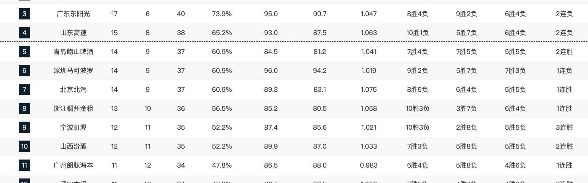 CBA常规赛第一阶段排名：山东升至第四，四川23连败垫底