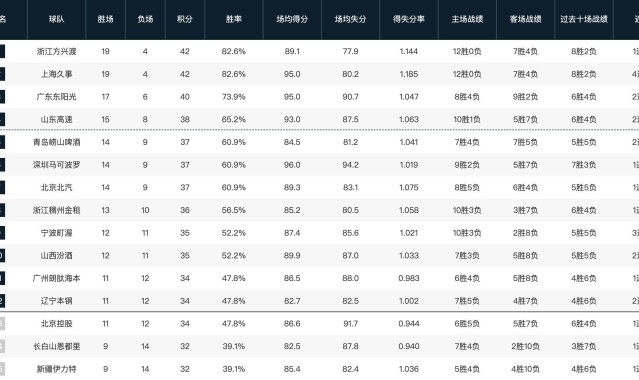 CBA常规赛第一阶段排名：山东升至第四，四川23连败垫底