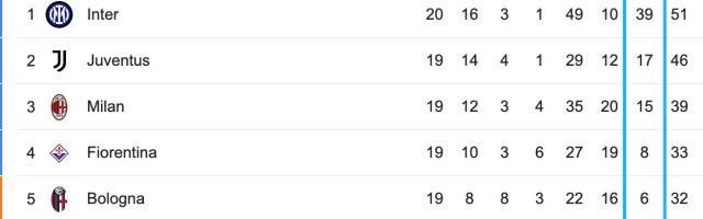 v体育app-【观察】国米再胜5比1，39个净胜球凸显统治力